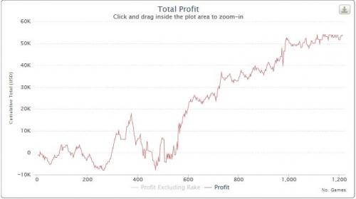 Lotte Lenya Poker Graph